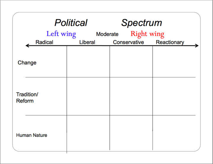 Political Spectrum Issue Charts